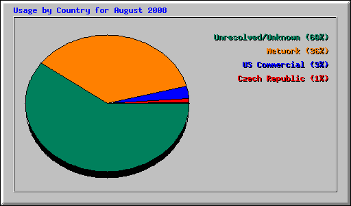 Usage by Country for August 2008