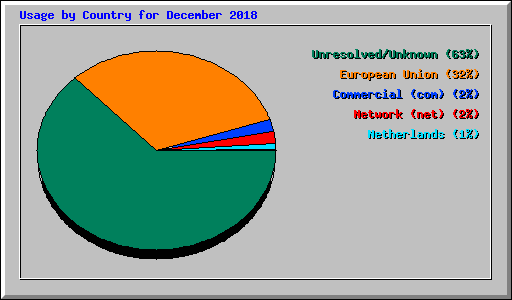 Usage by Country for December 2018