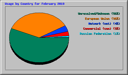 Usage by Country for February 2019
