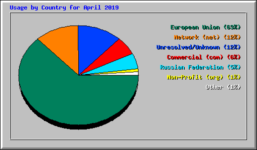 Usage by Country for April 2019