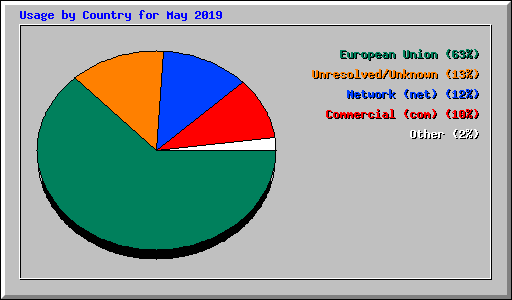 Usage by Country for May 2019