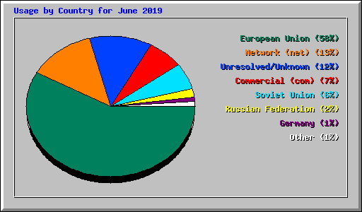 Usage by Country for June 2019