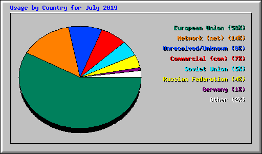 Usage by Country for July 2019