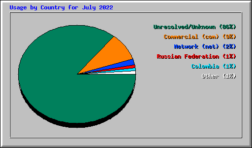 Usage by Country for July 2022