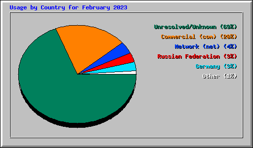 Usage by Country for February 2023