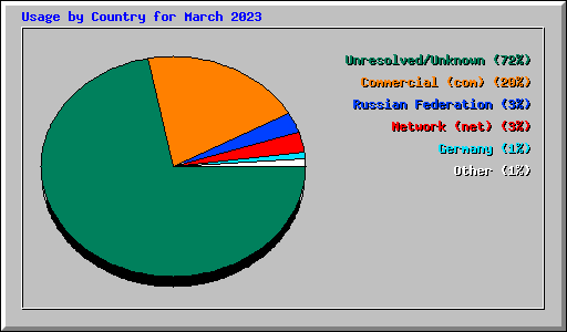 Usage by Country for March 2023