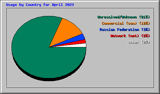 Usage by Country for April 2023