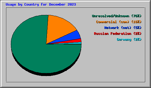 Usage by Country for December 2023