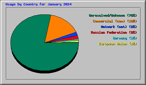 Usage by Country for January 2024