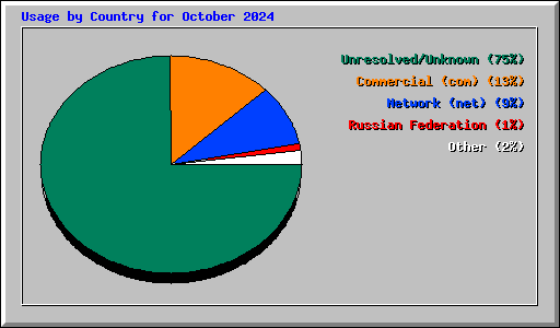 Usage by Country for October 2024