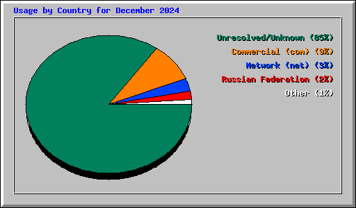 Usage by Country for December 2024