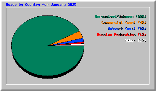 Usage by Country for January 2025