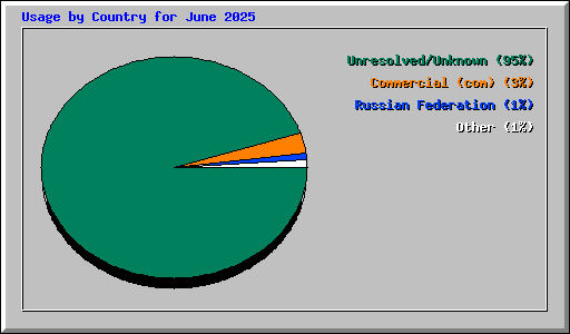 Usage by Country for June 2025