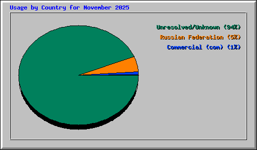 Usage by Country for November 2025