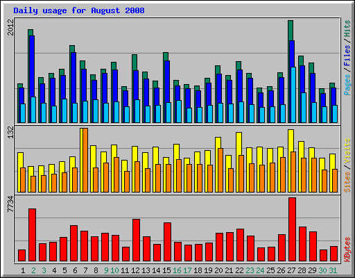 Daily usage for August 2008