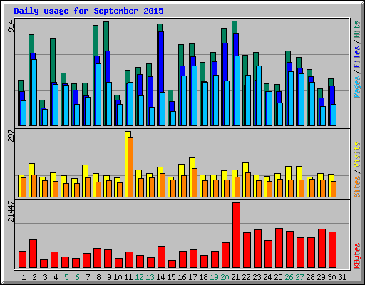 Daily usage for September 2015