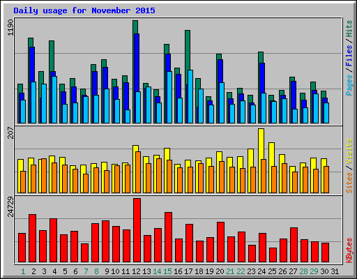 Daily usage for November 2015
