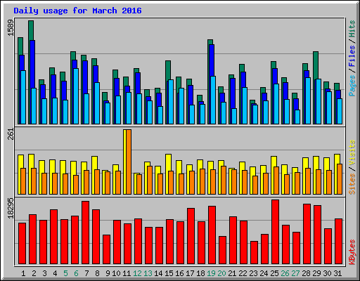 Daily usage for March 2016