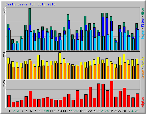 Daily usage for July 2016