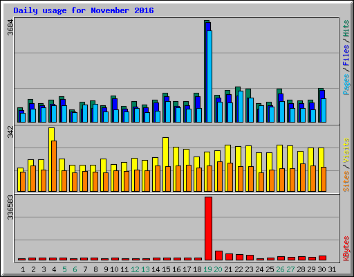 Daily usage for November 2016