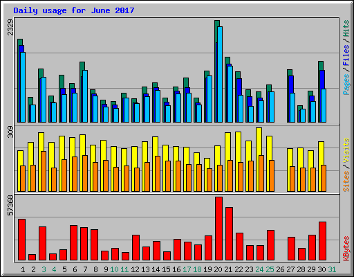 Daily usage for June 2017