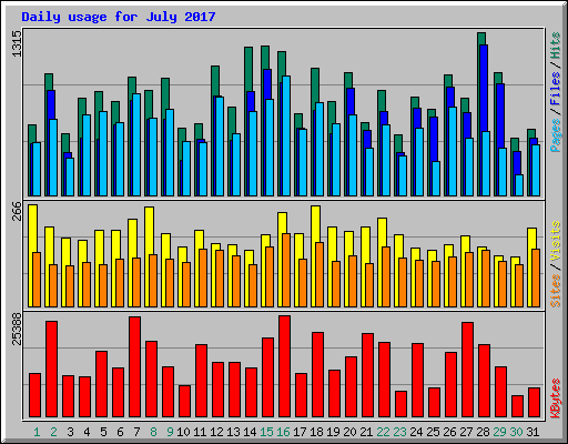 Daily usage for July 2017