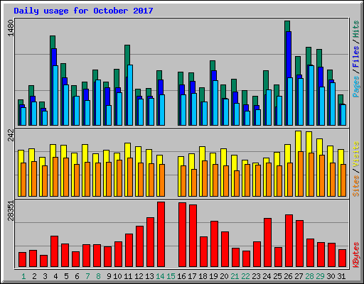 Daily usage for October 2017