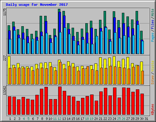 Daily usage for November 2017