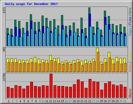 Daily usage for December 2017