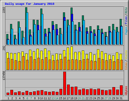 Daily usage for January 2018