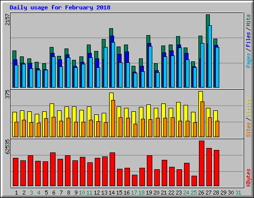 Daily usage for February 2018