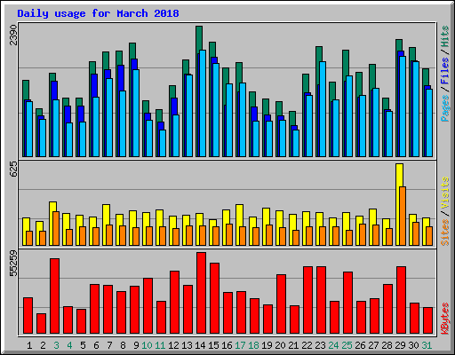 Daily usage for March 2018