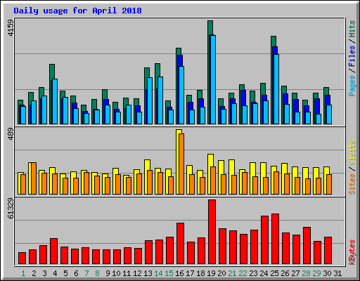 Daily usage for April 2018
