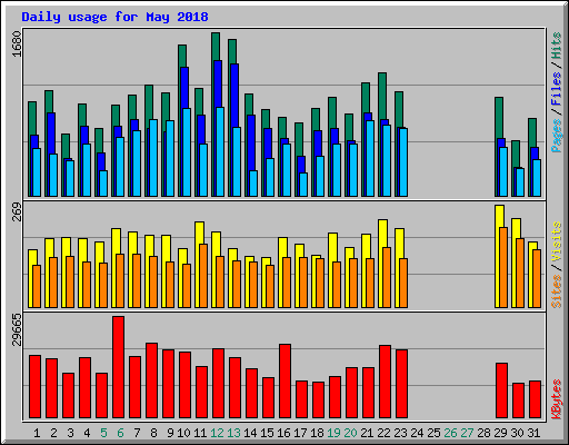 Daily usage for May 2018