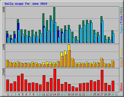 Daily usage for June 2018