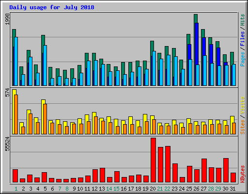 Daily usage for July 2018