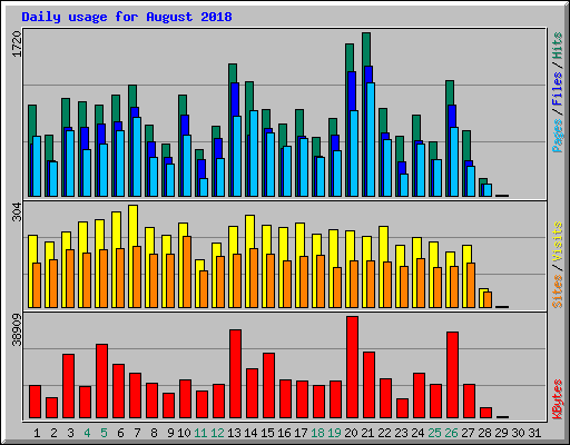 Daily usage for August 2018