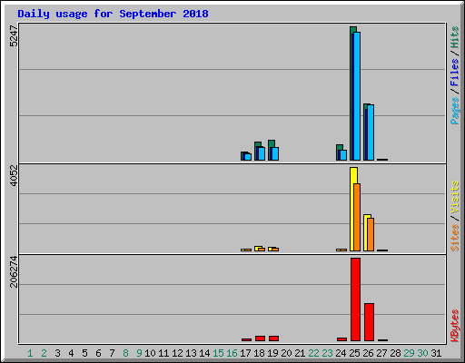 Daily usage for September 2018