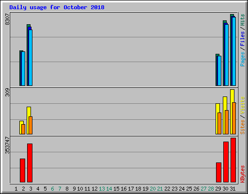 Daily usage for October 2018