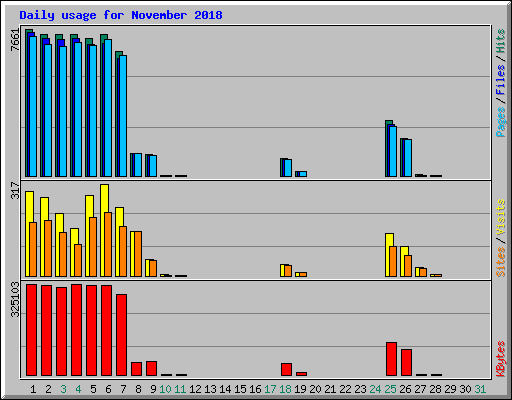 Daily usage for November 2018