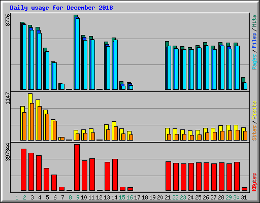 Daily usage for December 2018