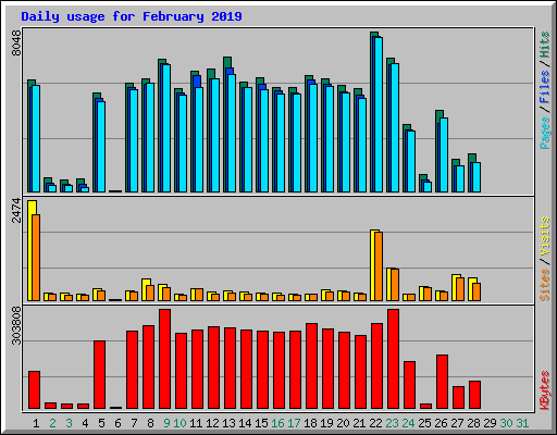 Daily usage for February 2019
