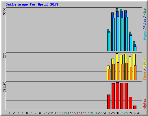 Daily usage for April 2019