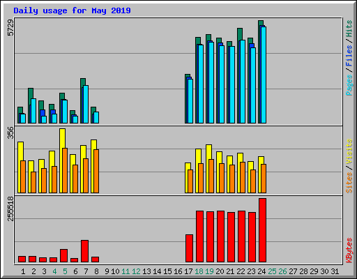 Daily usage for May 2019