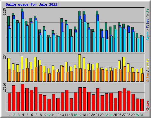 Daily usage for July 2022