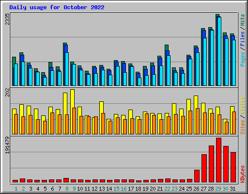 Daily usage for October 2022