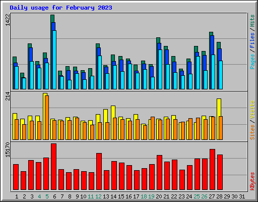 Daily usage for February 2023