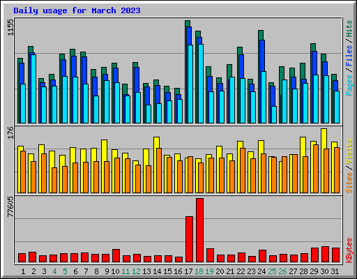Daily usage for March 2023