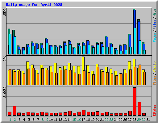 Daily usage for April 2023