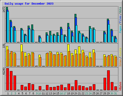 Daily usage for December 2023
